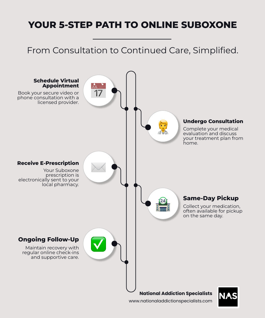 infographic showing the complete process from first online appointment through prescription pickup, including timeline of same-day availability, virtual consultation steps, electronic prescription delivery to pharmacy, and ongoing follow-up care schedule - suboxone prescription online infographic infographic-line-5-steps-elegant_beige