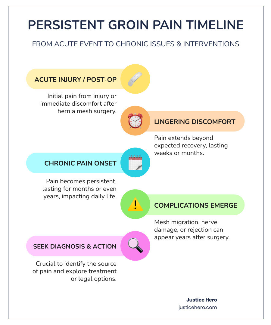 infographic explaining the timeline from acute injury to persistent pain, outlining common symptoms at each stage and crucial points for medical or legal intervention - Persistent groin pain infographic infographic-line-5-steps-colors