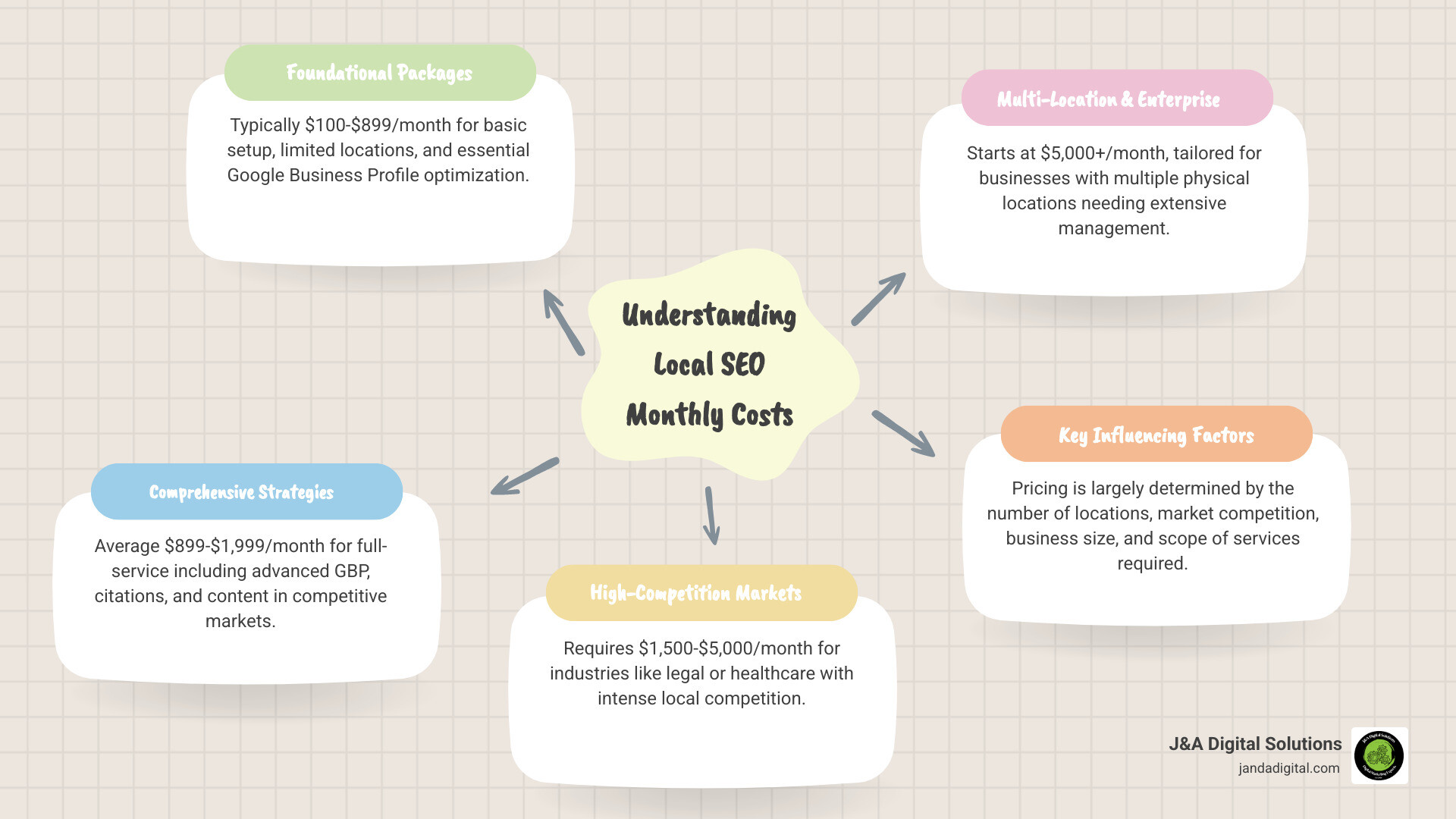 Infographic showing local SEO monthly cost ranges: Basic services $100-500, Small-scale campaigns $399-899, Standard comprehensive $899-1,999, Premium competitive markets $1,500-5,000, and Enterprise multi-location $5,000+, with factors including number of locations, market competition, business size, and service scope affecting final pricing - local SEO monthly cost infographic mindmap-5-items