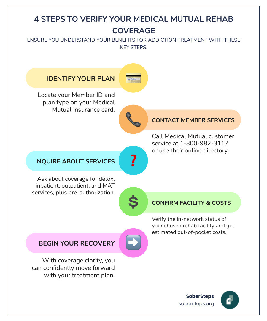 Infographic showing 4 key steps to verifying Medical Mutual rehab coverage: 1. Find your Member ID and plan type on your insurance card, 2. Call Medical Mutual customer service at 1-800-982-3117 or use the online provider directory, 3. Ask about coverage for detox, inpatient, outpatient, and MAT services plus pre-authorization requirements, 4. Confirm in-network status of your chosen rehab facility and get estimated out-of-pocket costs - Medical Mutual of Ohio drug rehab coverage options infographic pillar-4-steps