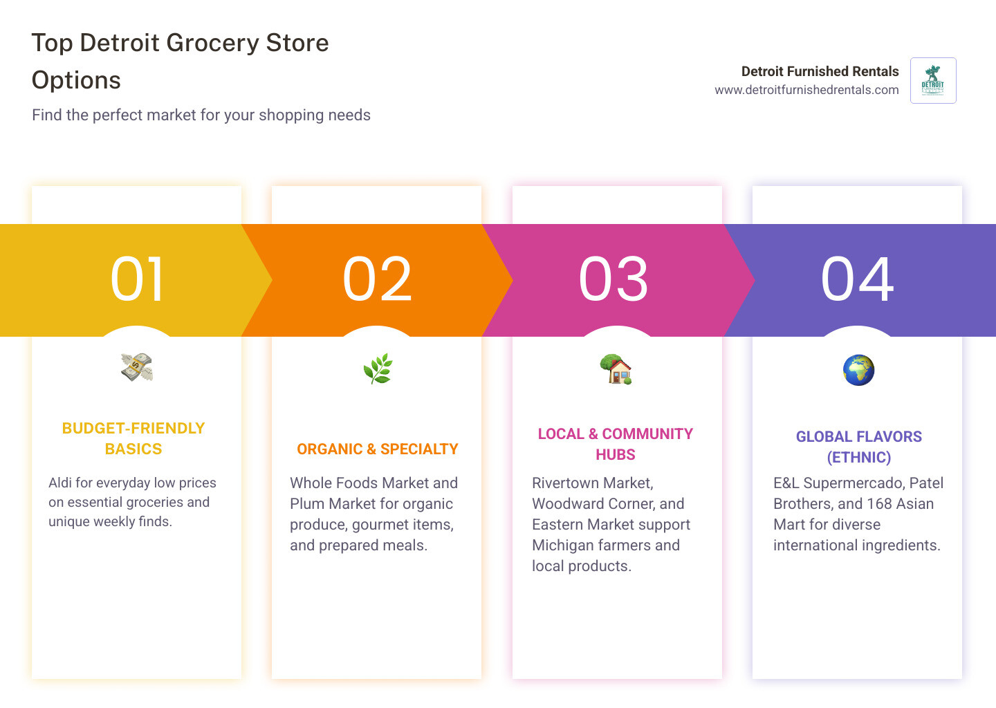 Infographic showing a map of Detroit with different grocery store types marked by neighborhood, including icons for national chains (shopping cart), local markets (storefront), ethnic grocers (globe), and specialty stores (organic leaf) distributed across areas like Midtown, Eastern Market district, Southwest Detroit, and Royal Oak - Detroit area grocery stores infographic pillar-4-steps