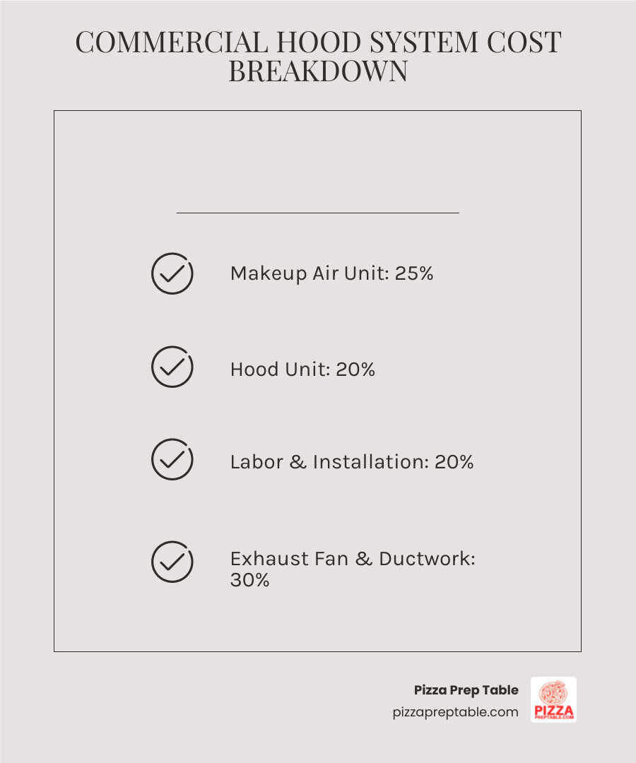 Infographic showing commercial hood system cost breakdown: Hood Unit 20%, Makeup Air Unit 25%, Exhaust Fan 15%, Ductwork 15%, Labor and Installation 20%, Permits and Fees 5% - commercial range hood installation cost infographic checklist-light-beige Infographic showing commercial hood system cost breakdown: Hood Unit 20%, Makeup Air Unit 25%, Exhaust Fan 15%, Ductwork 15%, Labor and Installation 20%, Permits and Fees 5% - commercial range hood installation cost infographic checklist-light-beige