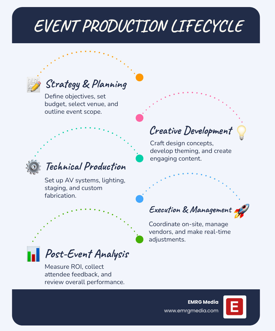 Infographic showing the event production lifecycle: Strategy & Planning (defining objectives, budgeting, venue selection), Creative Development (design concepts, theming, content creation), Technical Production (AV setup, lighting, staging, fabrication), Execution & Management (on-site coordination, vendor oversight, real-time adjustments), and Post-Event Analysis (ROI measurement, attendee feedback, performance review) - event services and productions infographic infographic-line-5-steps-blues-accent_colors