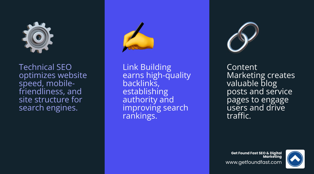 Infographic showing the three core pillars of SEO: Technical SEO (website speed, mobile optimization, site structure), Content Marketing (blog posts, service pages, helpful information), and Link Building (high-quality backlinks, digital PR, authority building) - seo services in denver infographic 3_facts_emoji_blue