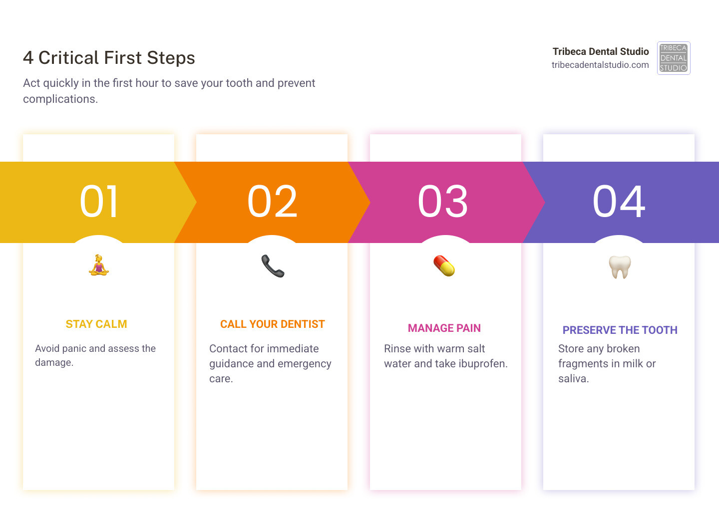Infographic showing the 4 critical first steps for a broken tooth emergency: Step 1 - Stay calm and assess the damage; Step 2 - Call your dentist immediately for guidance; Step 3 - Manage pain with warm salt water rinse and ibuprofen; Step 4 - Preserve any tooth fragments in milk or saliva - broken tooth emergency infographic pillar-4-steps