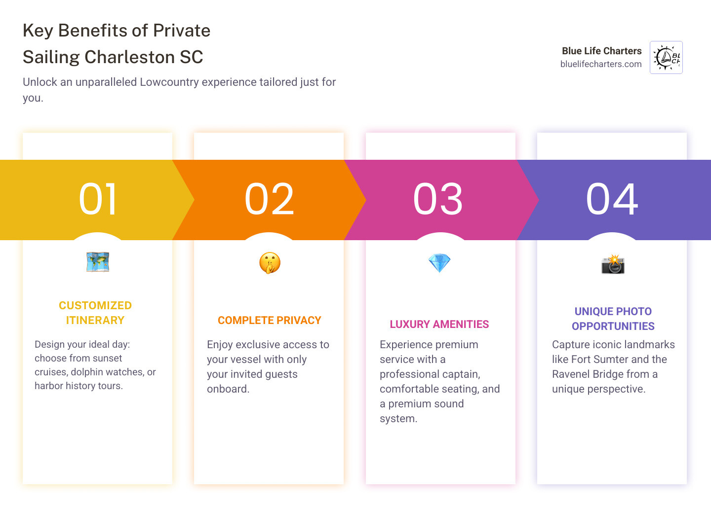infographic showing the key benefits of private sailing charters in Charleston: customized itinerary with your choice of sunset cruise or dolphin watch or harbor tour, complete privacy for your group only, luxury amenities including professional captain and premium sound system, and unique photo opportunities at iconic landmarks like Fort Sumter and the Ravenel Bridge