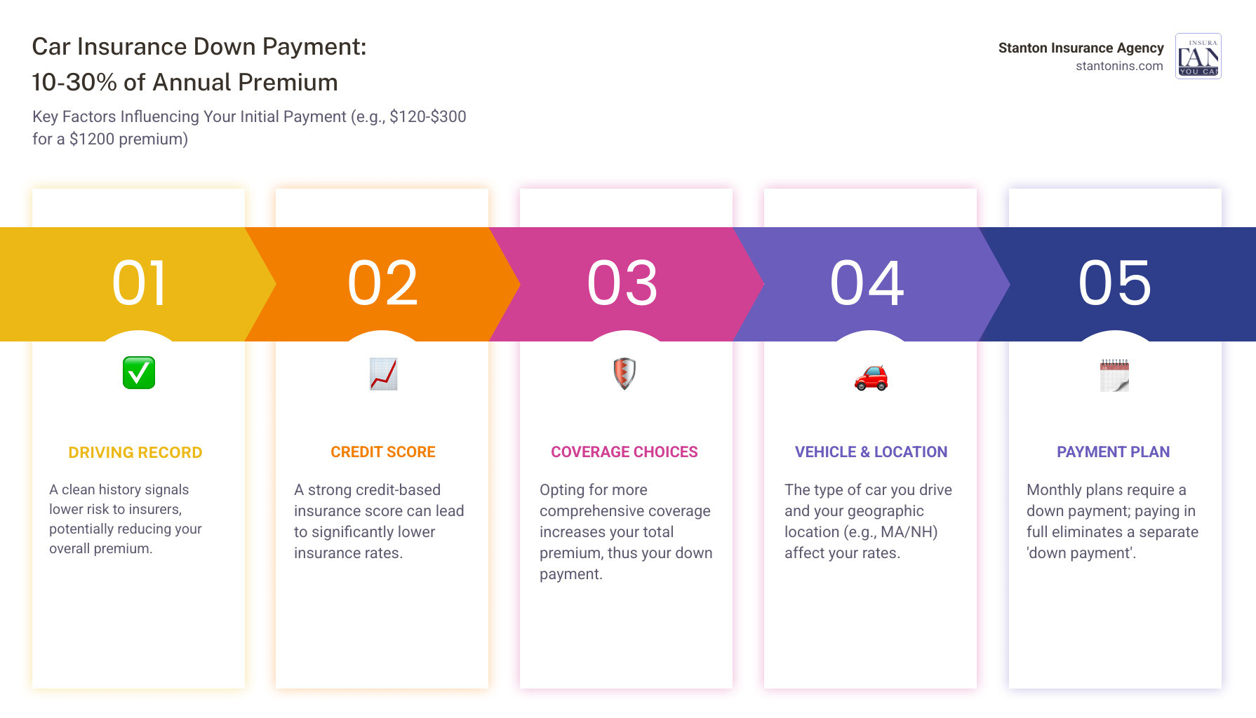 Infographic showing car insurance down payment calculation: Annual premium of $1,200 results in down payment range of $120-$300 (10-30%), with factors affecting amount including driving record, credit score, coverage level, payment plan choice, and location - how much is a down payment for car insurance infographic pillar-5-steps