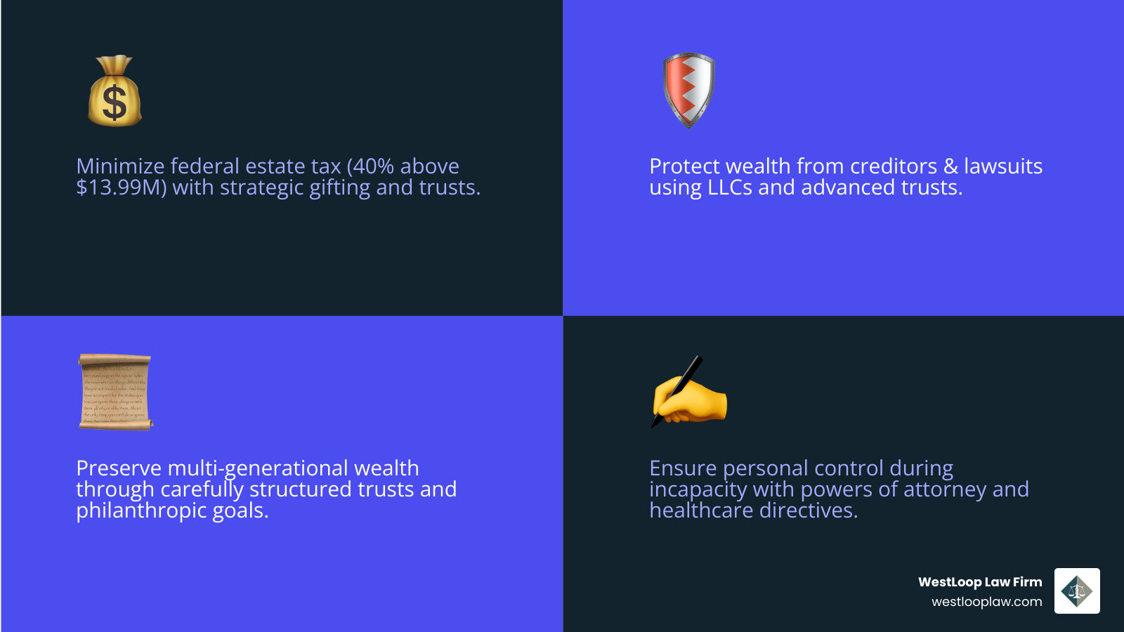 Infographic showing the four pillars of high-net-worth estate planning: Tax Minimization (depicting reduced federal estate tax through strategic gifting and trusts), Asset Protection (showing shields against creditors and lawsuits), Legacy Continuation (illustrating multi-generational wealth transfer), and Incapacity Planning (representing powers of attorney and healthcare directives) - estate planning for high net worth infographic 4_facts_emoji_blue Infographic showing the four pillars of high-net-worth estate planning: Tax Minimization (depicting reduced federal estate tax through strategic gifting and trusts), Asset Protection (showing shields against creditors and lawsuits), Legacy Continuation (illustrating multi-generational wealth transfer), and Incapacity Planning (representing powers of attorney and healthcare directives) - estate planning for high net worth infographic 4_facts_emoji_blue