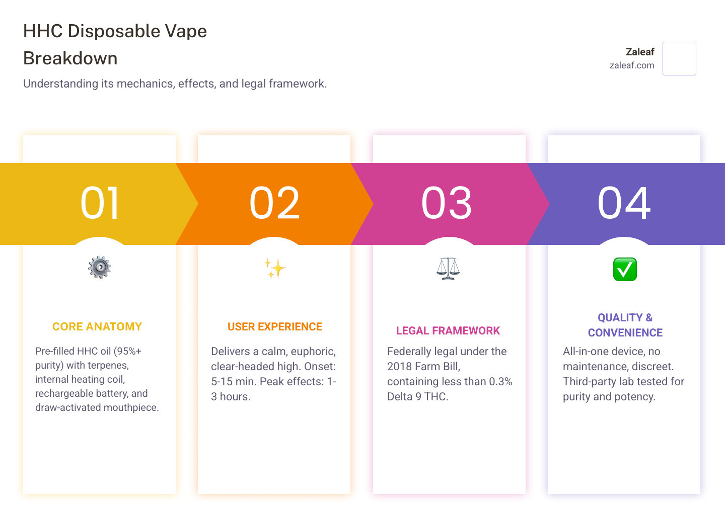 Infographic showing the key components of an HHC disposable vape including the pre-filled oil chamber with 95 percent HHC and terpenes, the internal heating coil and atomizer, the rechargeable battery, and the draw-activated mouthpiece, alongside a timeline showing effects onset at 5 to 15 minutes and peak duration of 1 to 3 hours, plus legal status under the 2018 Farm Bill with less than 0.3 percent Delta 9 THC - HHC disposable vape infographic pillar-4-steps