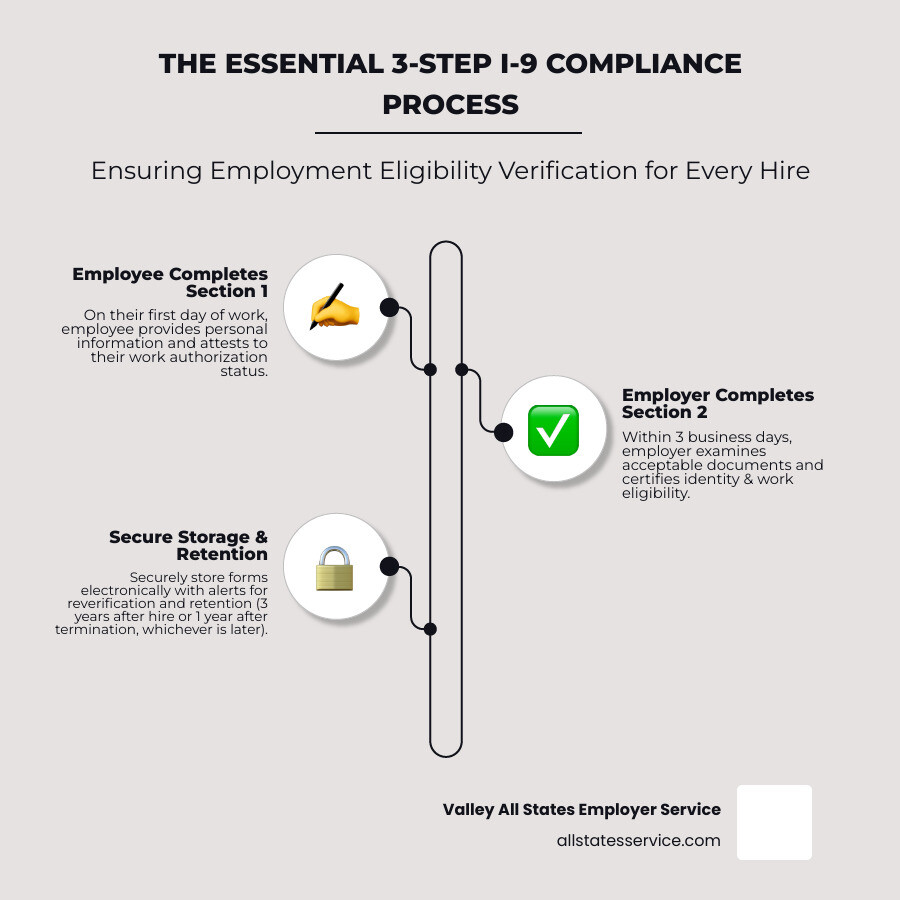 Infographic showing the three-step I-9 compliance process: Step 1 shows an employee completing Section 1 on their first day of work with personal information and work authorization status; Step 2 shows an employer examining acceptable documents and completing Section 2 within three business days; Step 3 shows secure electronic storage with automated alerts for reverification dates and retention requirements of three years after hire or one year after termination, whichever is later - i 9 compliance services infographic infographic-line-3-steps-elegant_beige Infographic showing the three-step I-9 compliance process: Step 1 shows an employee completing Section 1 on their first day of work with personal information and work authorization status; Step 2 shows an employer examining acceptable documents and completing Section 2 within three business days; Step 3 shows secure electronic storage with automated alerts for reverification dates and retention requirements of three years after hire or one year after termination, whichever is later - i 9 compliance services infographic infographic-line-3-steps-elegant_beige