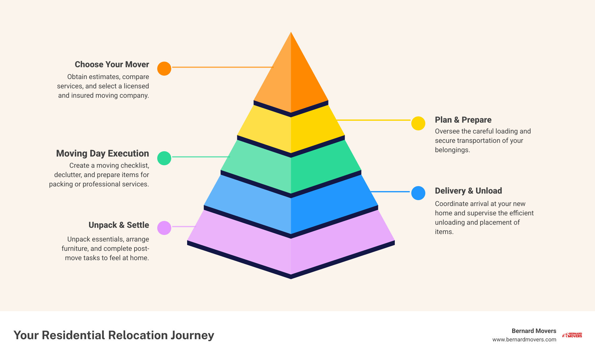 infographic showing the key stages of a residential move: 1) Getting a moving estimate and choosing a mover, 2) Pre-move planning and packing preparation, 3) Moving day with loading and transportation, 4) Delivery and unloading at the new home, 5) Unpacking and settling into the new space, with timelines and key considerations for each stage - residential relocation services infographic pyramid-hierarchy-5-steps