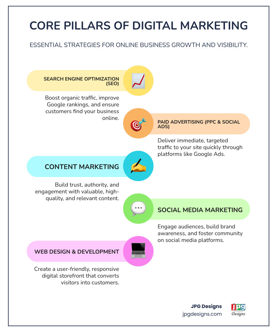 Infographic showing the five core pillars of digital marketing: SEO (search engine optimization for organic traffic and rankings), PPC (pay-per-click advertising for immediate targeted traffic), Content Marketing (building trust and authority through valuable content), Social Media (engaging audiences and building brand awareness), and Web Design (creating user-friendly websites that convert visitors into customers) - digital marketing company infographic infographic-line-5-steps-colors