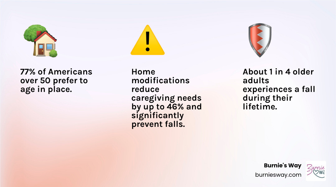 Infographic showing statistics: 77% of adults over 50 prefer to age in place, 1 in 4 seniors experience a fall, home modifications reduce caregiving needs by 42-46%, and modifications significantly reduce falls and fear of falling while improving independence and quality of life - elderly home modifications infographic 3_facts_emoji_light-gradient Infographic showing statistics: 77% of adults over 50 prefer to age in place, 1 in 4 seniors experience a fall, home modifications reduce caregiving needs by 42-46%, and modifications significantly reduce falls and fear of falling while improving independence and quality of life - elderly home modifications infographic 3_facts_emoji_light-gradient