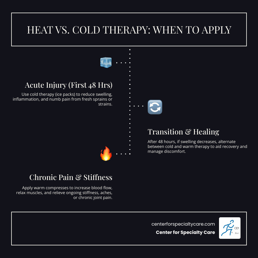 Infographic showing when to use warm compress for chronic pain versus cold compress for acute injuries, with timeline showing cold therapy for first 48 hours after injury, then switching to heat therapy for ongoing muscle stiffness and joint pain - how to make a warm compress infographic infographic-line-3-steps-dark