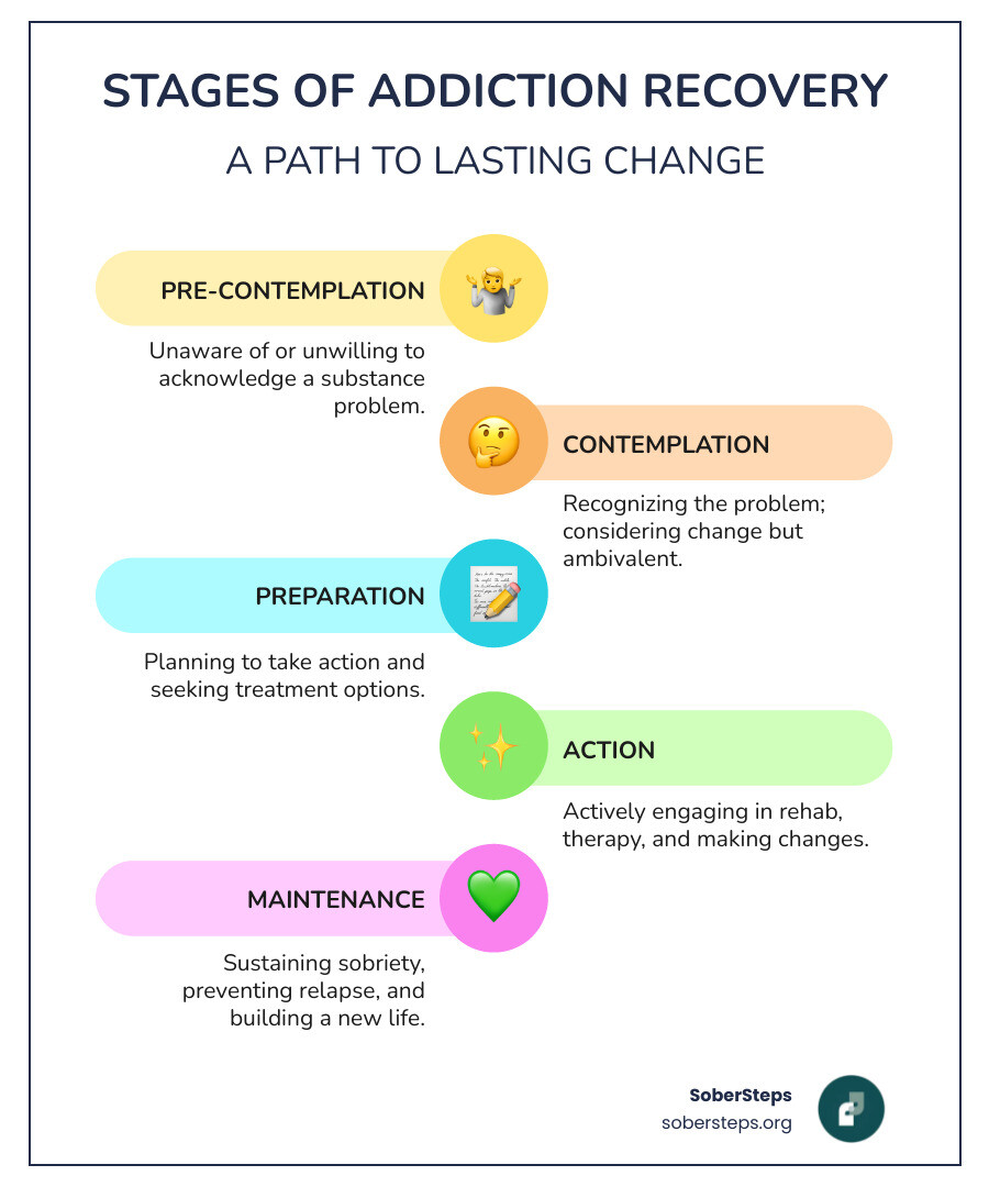Infographic showing the stages of addiction recovery: Pre-contemplation (not yet considering change), Contemplation (recognizing the problem), Preparation (planning for treatment), Action (entering drug rehab and actively working on recovery), Maintenance (sustaining sobriety through aftercare), and Recovery (ongoing journey with support systems in place). Each stage includes key activities like detoxification, behavioral therapy, medication-assisted treatment, and relapse prevention strategies. - drug rehab infographic infographic-line-5-steps-colors