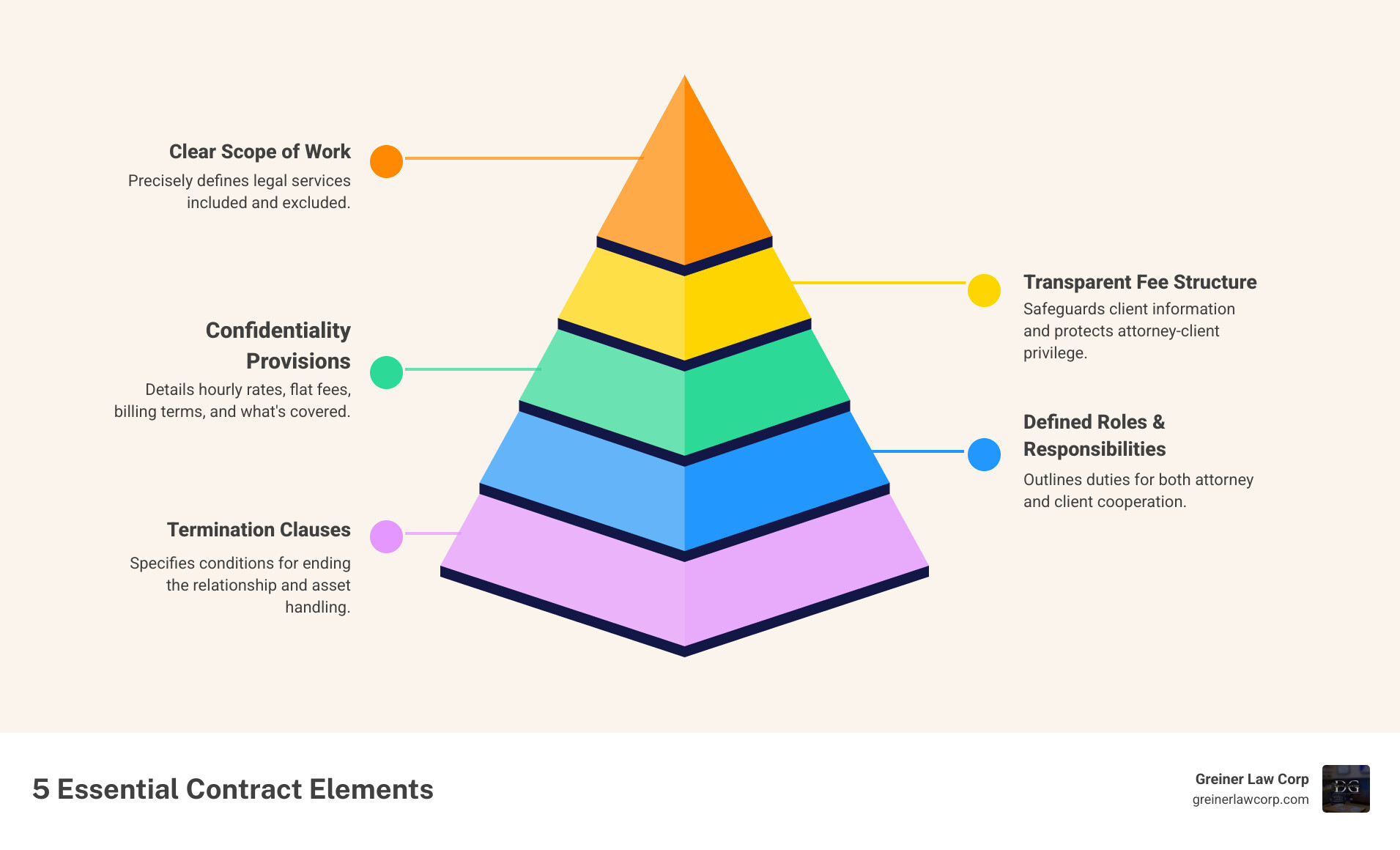 Infographic showing the 5 essential elements of an attorney services contract: 1) Clear scope of work defining specific legal services and exclusions, 2) Transparent fee structure with hourly rates or flat fees and billing terms, 3) Defined roles and responsibilities for both attorney and client, 4) Termination clauses outlining how either party can end the relationship, and 5) Confidentiality provisions protecting attorney-client privilege - contract for attorney services infographic pyramid-hierarchy-5-steps