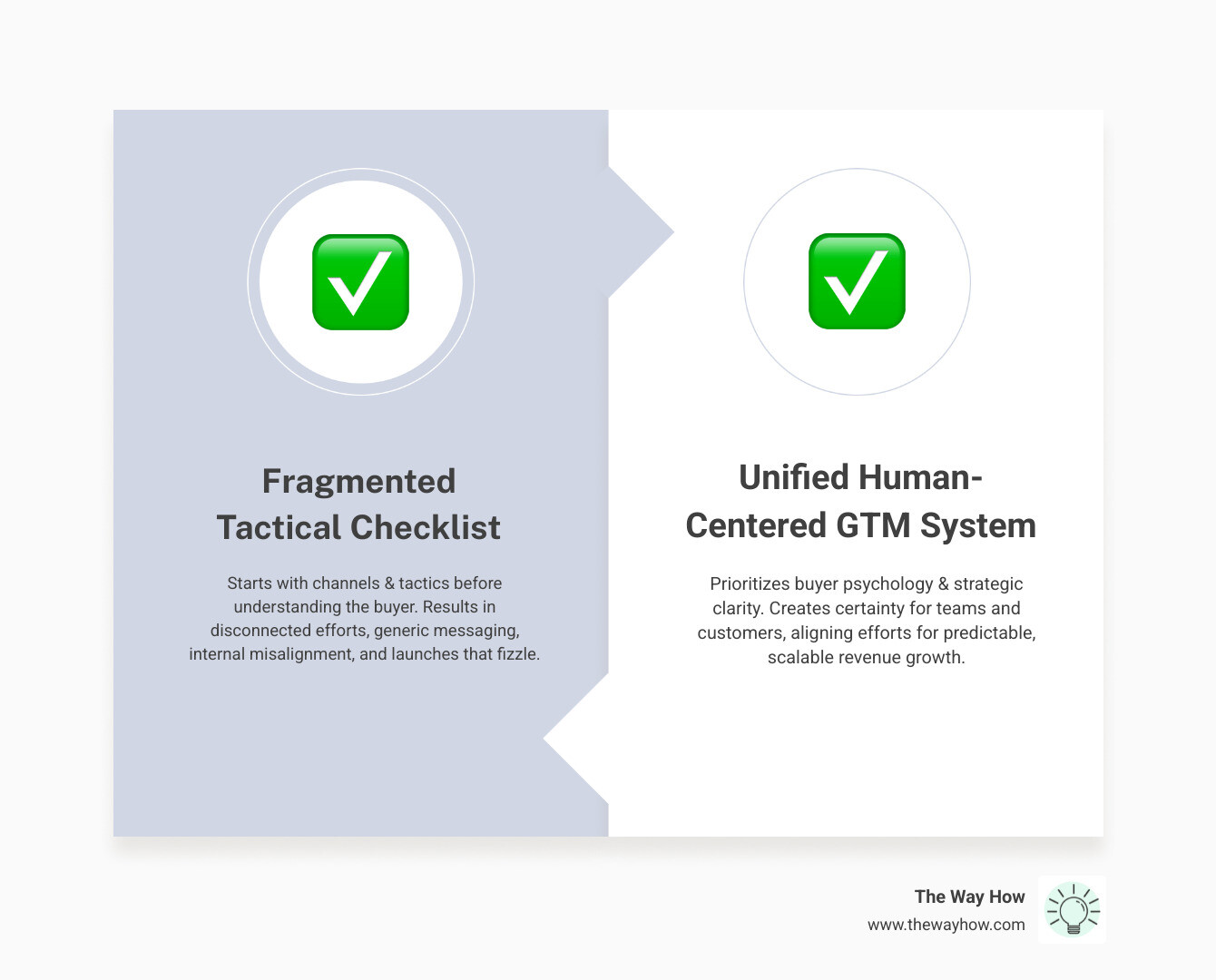 Infographic showing the progression from a fragmented tactical checklist (disconnected activities like "run ads," "launch campaign," "hire salespeople") to a unified human-centered GTM system with seven interconnected elements forming a cohesive strategy framework - 7 elements of go to market strategy infographic comparison-2-items-formal Infographic showing the progression from a fragmented tactical checklist (disconnected activities like "run ads," "launch campaign," "hire salespeople") to a unified human-centered GTM system with seven interconnected elements forming a cohesive strategy framework - 7 elements of go to market strategy infographic comparison-2-items-formal