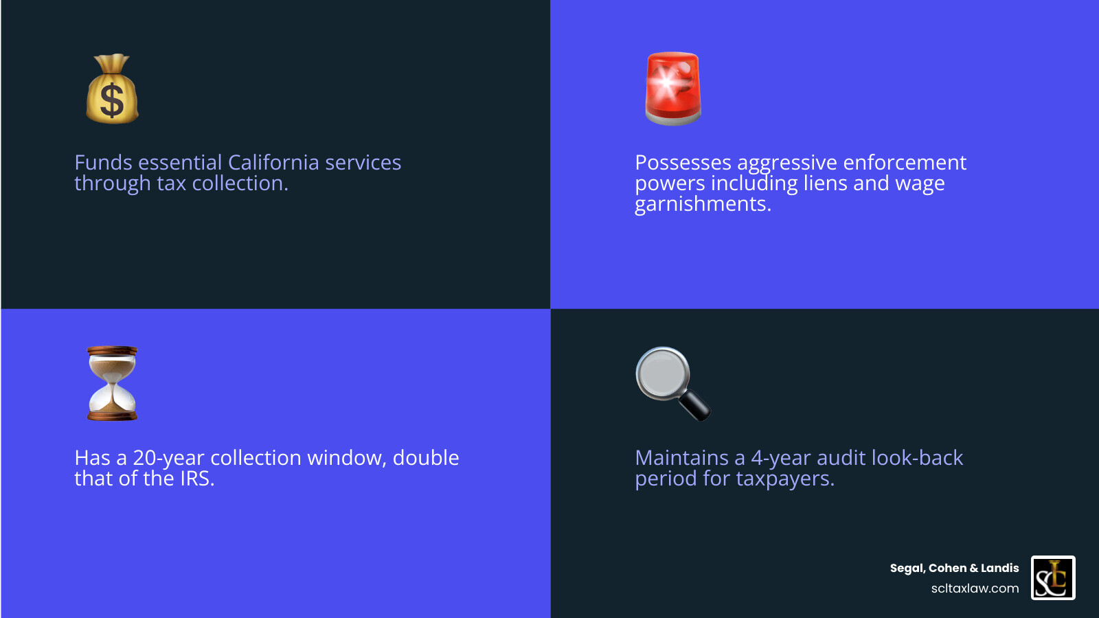 Infographic showing the FTB's role in California's tax system, including tax collection amounts, enforcement timeline, and key differences from the IRS - California Franchise Tax Board infographic 4_facts_emoji_blue