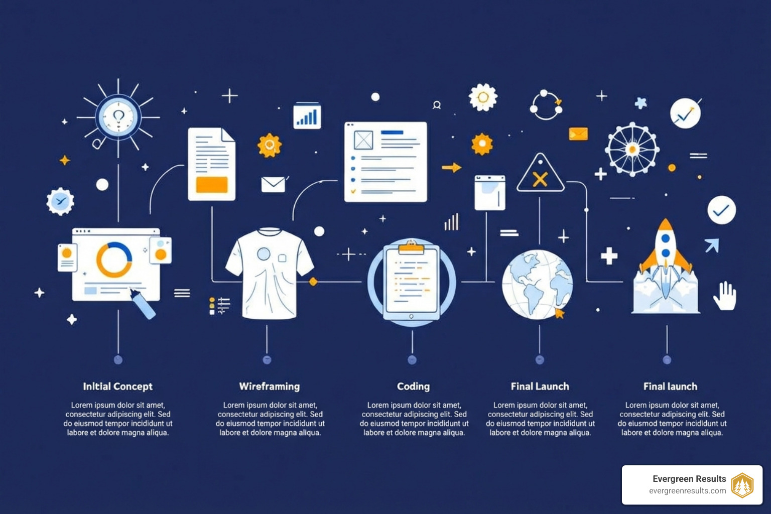 flowchart or infographic illustrating the web design process from findy to launch - website design company colorado springs