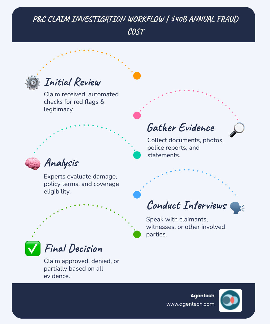 infographic showing the P&C insurance claim investigation workflow from initial submission through automated review, evidence gathering, analysis, and final decision, with key statistics on fraud costs and timeline expectations - health insurance claim investigation process infographic infographic-line-5-steps-blues-accent_colors