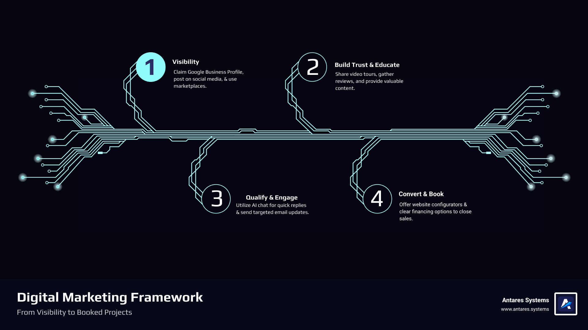 Digital marketing framework for tiny home builders showing the path from visibility (Google Maps, social media, marketplaces) through trust-building (video tours, reviews, content) to bookings (AI follow-up, financing, configurators) - digital marketing for tiny home builders infographic infographic-4-steps-tech
