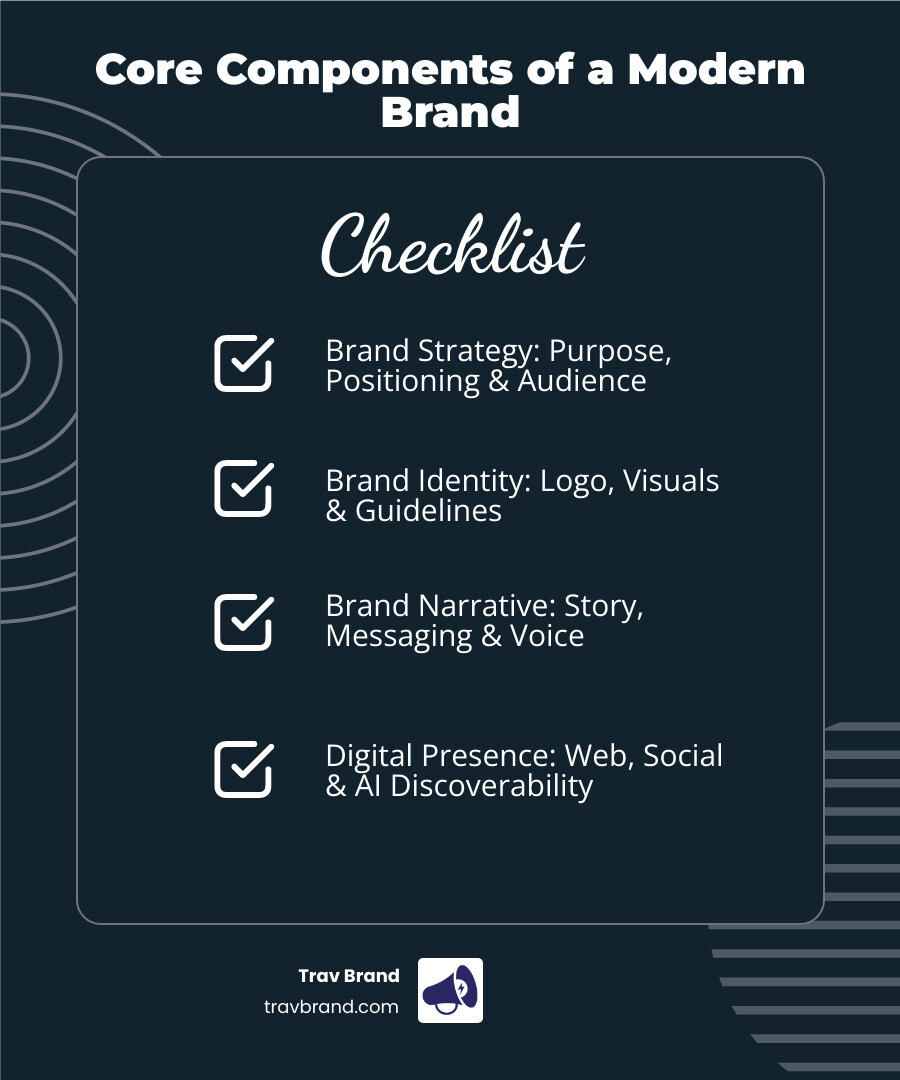 infographic showing the four core components of a modern brand: Brand Strategy (purpose, positioning, audience), Brand Identity (logo, colors, typography, visual system), Brand Narrative (story, messaging, voice), and Digital Presence (website, social media, e-commerce, AI discoverability) - branding company infographic checklist-dark-blue