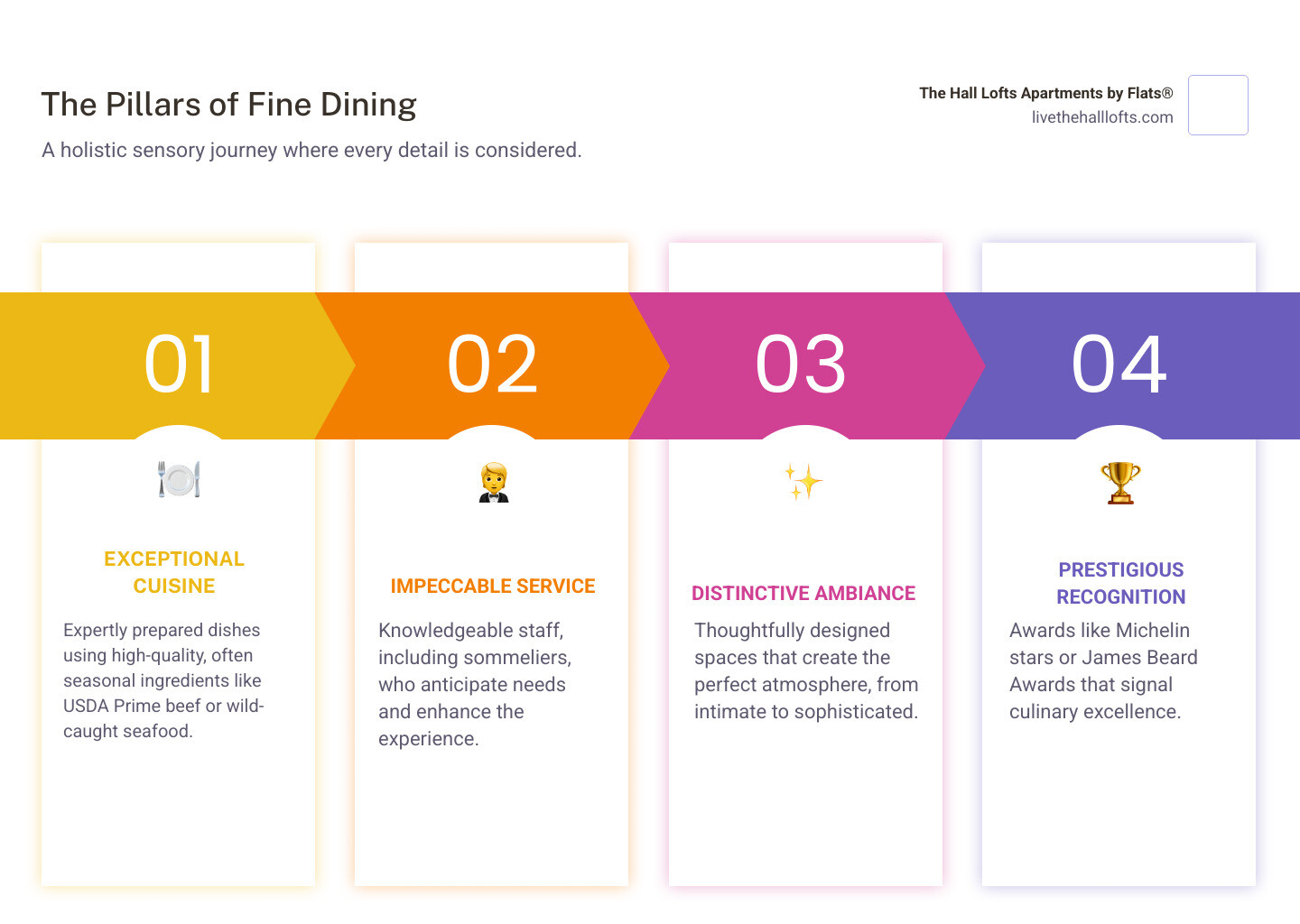 Infographic showing the four pillars of fine dining: Exceptional Cuisine featuring seasonal ingredients and skillful preparation, Impeccable Service with knowledgeable staff and sommeliers, Distinctive Ambiance with thoughtful design and lighting, and Prestigious Awards including Michelin stars and James Beard recognition - best fine dining near me infographic pillar-4-steps