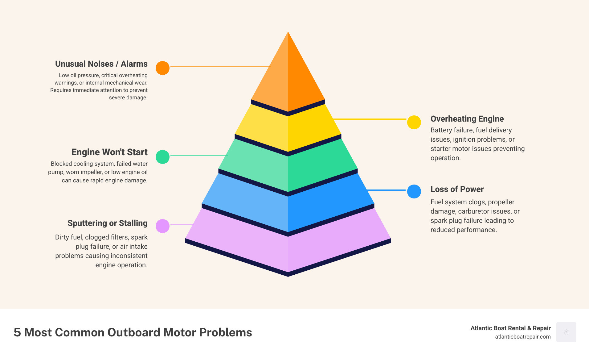 Infographic showing the 5 most common outboard motor problems: 1. Engine won't start (battery failure, fuel delivery issues, ignition problems), 2. Overheating (blocked cooling system, failed water pump, worn impeller), 3. Loss of power (fuel system clogs, propeller damage, carburetor issues), 4. Sputtering or stalling (dirty fuel, spark plug failure, air intake problems), 5. Unusual noises or alarms (low oil pressure, overheating warnings, mechanical wear). Each problem includes warning signs and when to seek professional help. - outboard repair Wareham infographic pyramid-hierarchy-5-steps