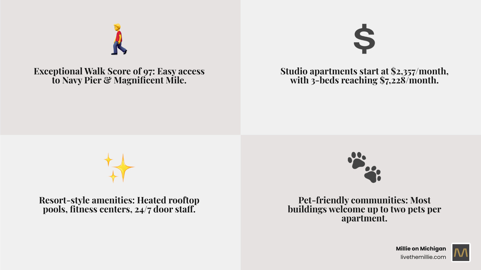 Infographic showing Streeterville apartment features including average rent by bedroom count, Walk Score of 97, proximity to Magnificent Mile and Navy Pier, common amenities like rooftop pools and fitness centers, typical floor plan sizes from 496 to 2261 square feet, and pet-friendly policies - new streeterville apartments infographic 4_facts_emoji_grey