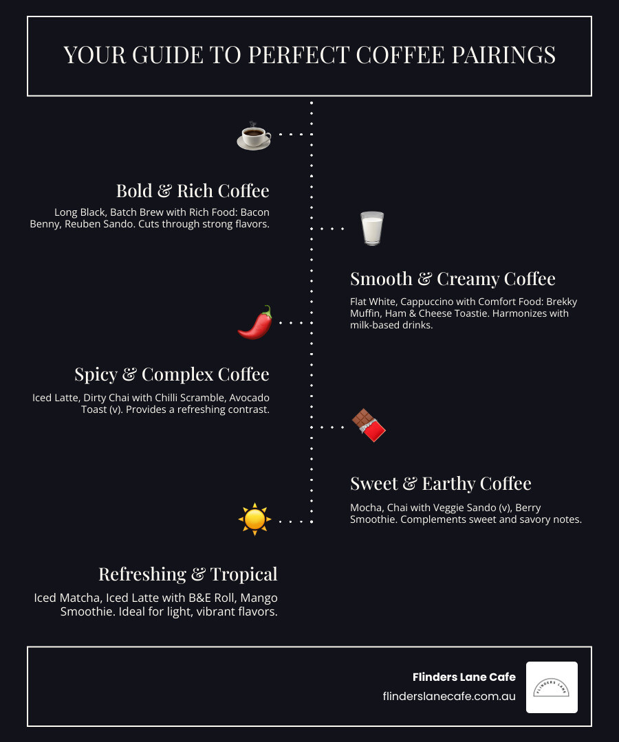 Infographic showing coffee intensity matched with food richness: Bold Coffee (Long Black, Batch Brew) pairs with Rich Food (Bacon Benny, Reuben Sando); Smooth Coffee (Flat White, Cappuccino) pairs with Comfort Food (Brekky Muffin, Ham & Cheese Toastie); Spicy Coffee (Dirty Chai, Mocha) pairs with Complex Food (Chilli Scramble, Avocado Toast); Iced Coffee (Iced Latte, Iced Matcha) pairs with Lighter Food (B&E Roll, Smoothies) - coffee flavor combos infographic infographic-line-5-steps-dark Infographic showing coffee intensity matched with food richness: Bold Coffee (Long Black, Batch Brew) pairs with Rich Food (Bacon Benny, Reuben Sando); Smooth Coffee (Flat White, Cappuccino) pairs with Comfort Food (Brekky Muffin, Ham & Cheese Toastie); Spicy Coffee (Dirty Chai, Mocha) pairs with Complex Food (Chilli Scramble, Avocado Toast); Iced Coffee (Iced Latte, Iced Matcha) pairs with Lighter Food (B&E Roll, Smoothies) - coffee flavor combos infographic infographic-line-5-steps-dark