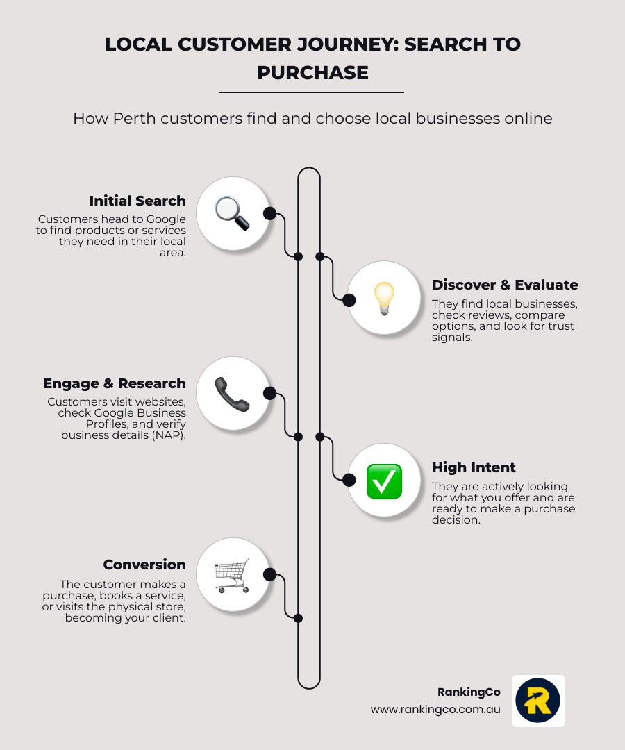 Infographic explaining the local customer journey from search to purchase - SEO for small business Perth infographic infographic-line-5-steps-elegant_beige