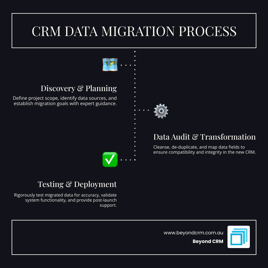 Infographic showing the CRM data migration process with six key stages: Discovery & Planning, Data Audit & Cleansing, Data Mapping & Transformation, Security & Compliance Checks, Testing & Validation, and Go-Live & Post-Migration Support - crm data migration experts infographic 