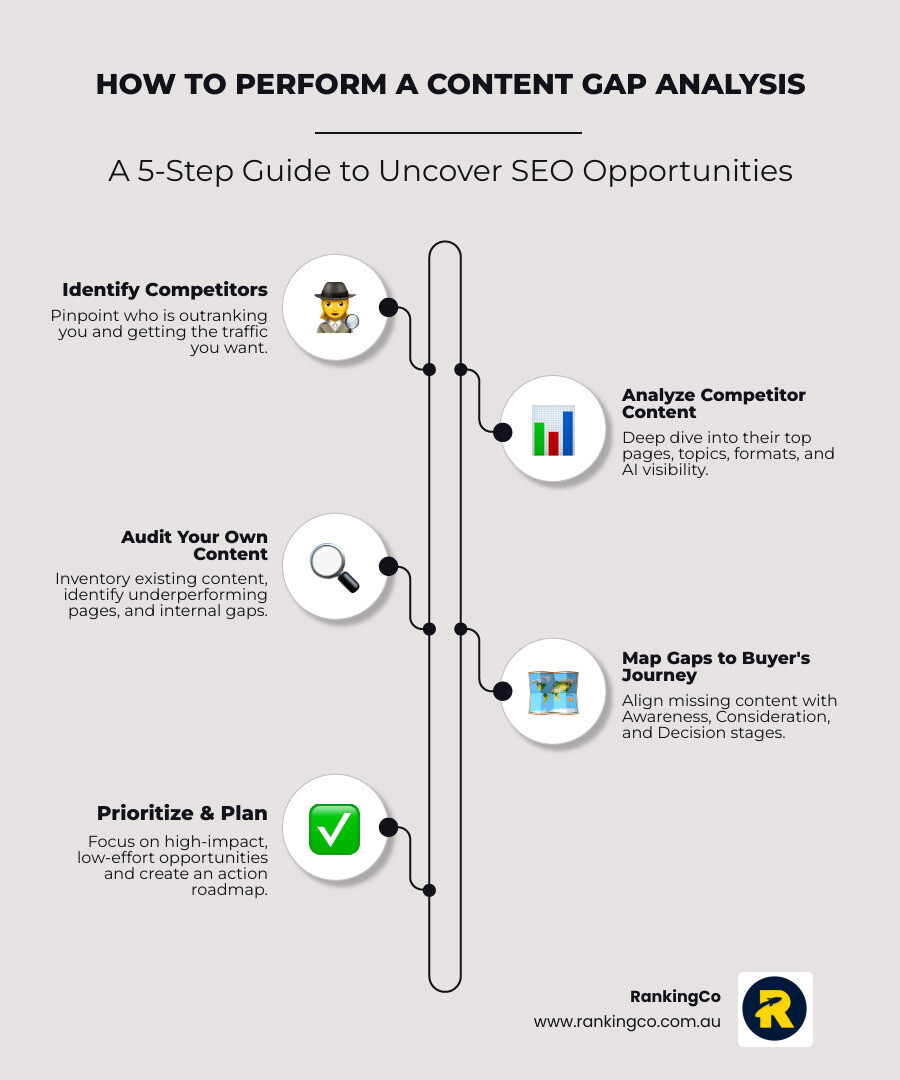 A Venn diagram illustrating keyword overlap between your site and competitors, with 'missing keywords' highlighted as opportunities - Content gap analysis SEO infographic infographic-line-5-steps-elegant_beige