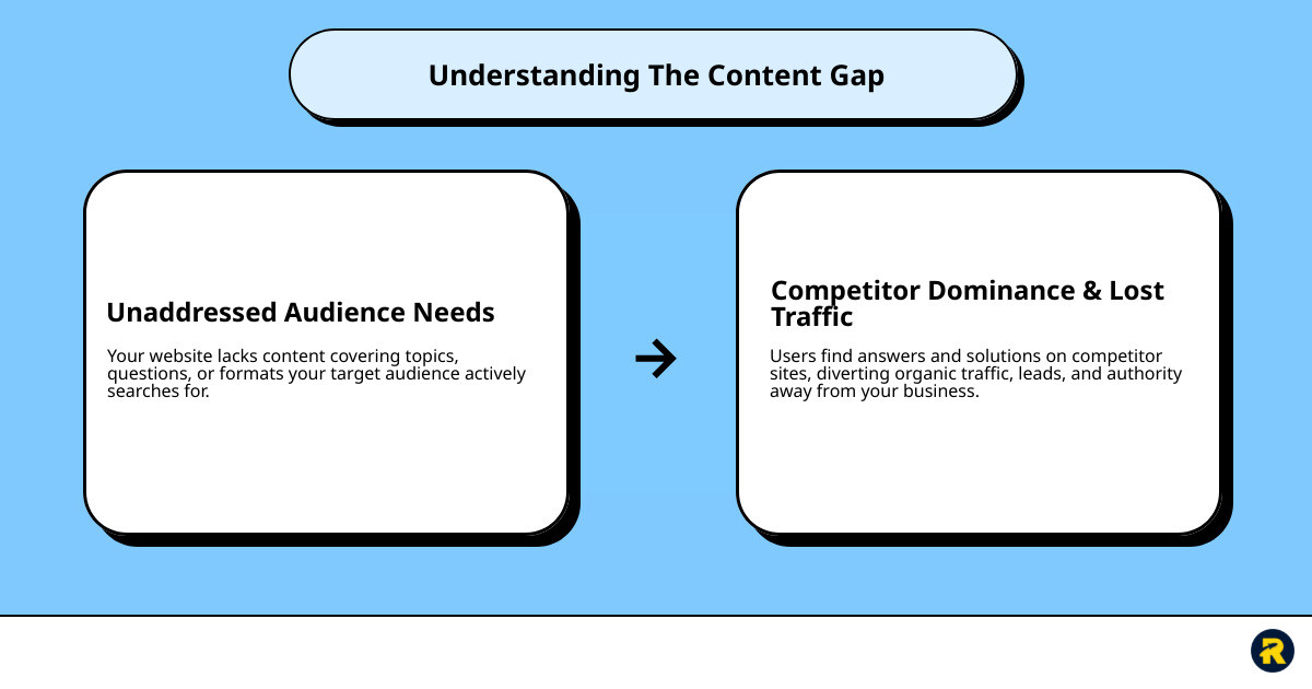 Infographic showing a website with missing puzzle pieces representing content gaps, while competitor websites have complete puzzles with all pieces filled in, illustrating the concept of content gap analysis - Content gap analysis SEO infographic cause_effect_text
