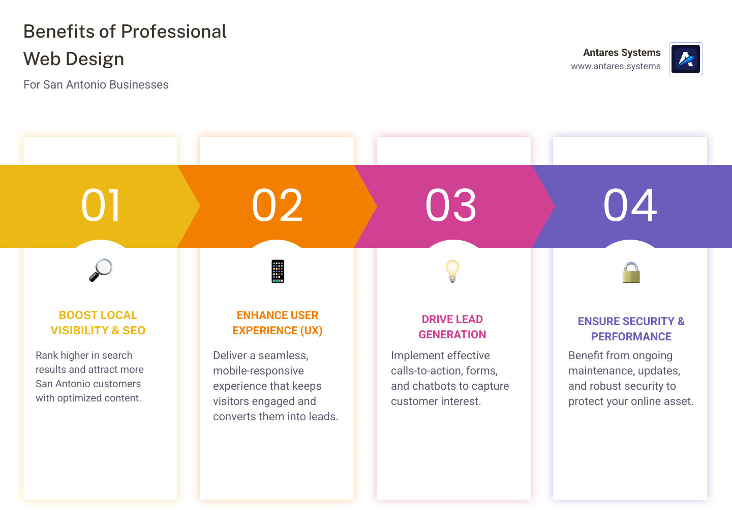 infographic showing benefits of professional web design for San Antonio businesses including increased local visibility, mobile-responsive design leading to better user experience, SEO optimization for higher Google rankings, lead generation tools like forms and chatbots, and ongoing support for security and performance - san antonio website design and development infographic 