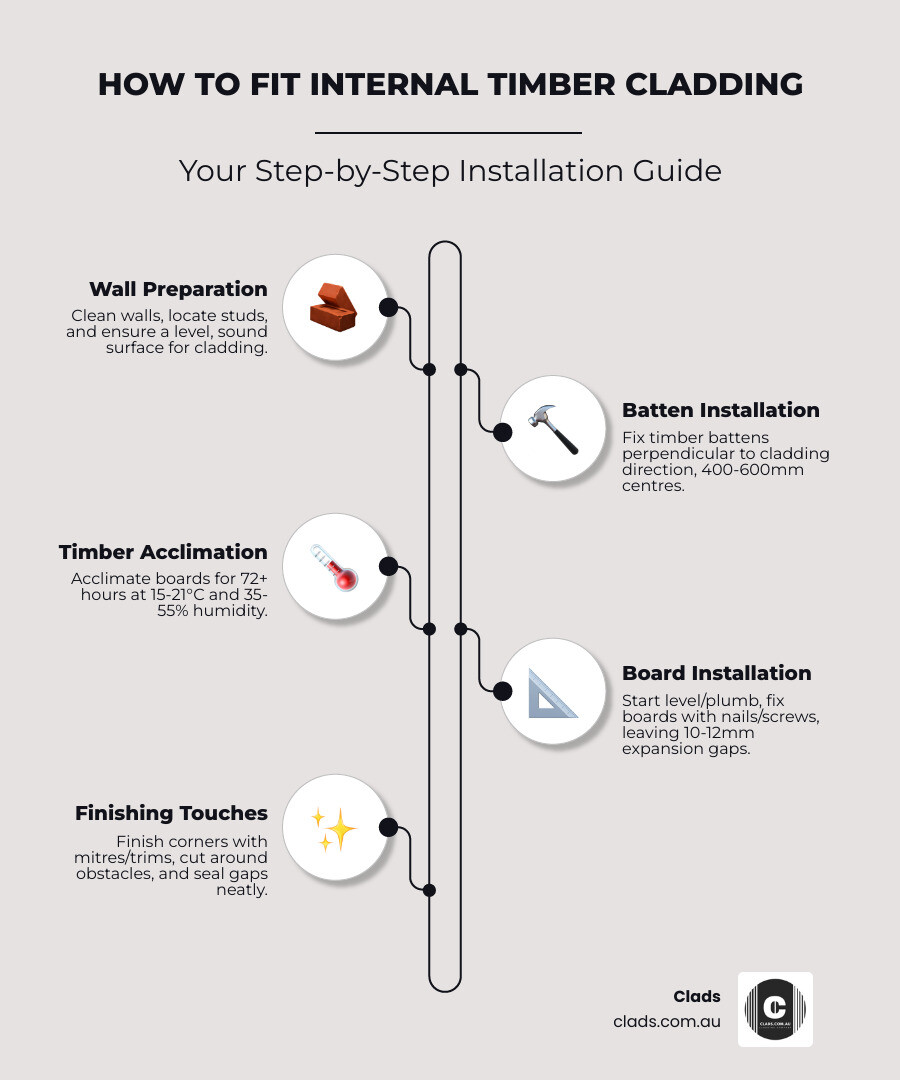 Infographic showing the complete process of fitting internal timber cladding: 1. Wall Preparation (cleaning, locating studs, checking for level), 2. Batten Installation (fixing perpendicular at 400-600mm centres), 3. Timber Acclimation (72+ hours at room temperature), 4. Board Installation (maintaining level/plumb, proper fixing, expansion gaps), 5. Finishing Touches (corners, trims, sealing) - how to fit internal timber cladding infographic infographic-line-5-steps-elegant_beige Infographic showing the complete process of fitting internal timber cladding: 1. Wall Preparation (cleaning, locating studs, checking for level), 2. Batten Installation (fixing perpendicular at 400-600mm centres), 3. Timber Acclimation (72+ hours at room temperature), 4. Board Installation (maintaining level/plumb, proper fixing, expansion gaps), 5. Finishing Touches (corners, trims, sealing) - how to fit internal timber cladding infographic infographic-line-5-steps-elegant_beige