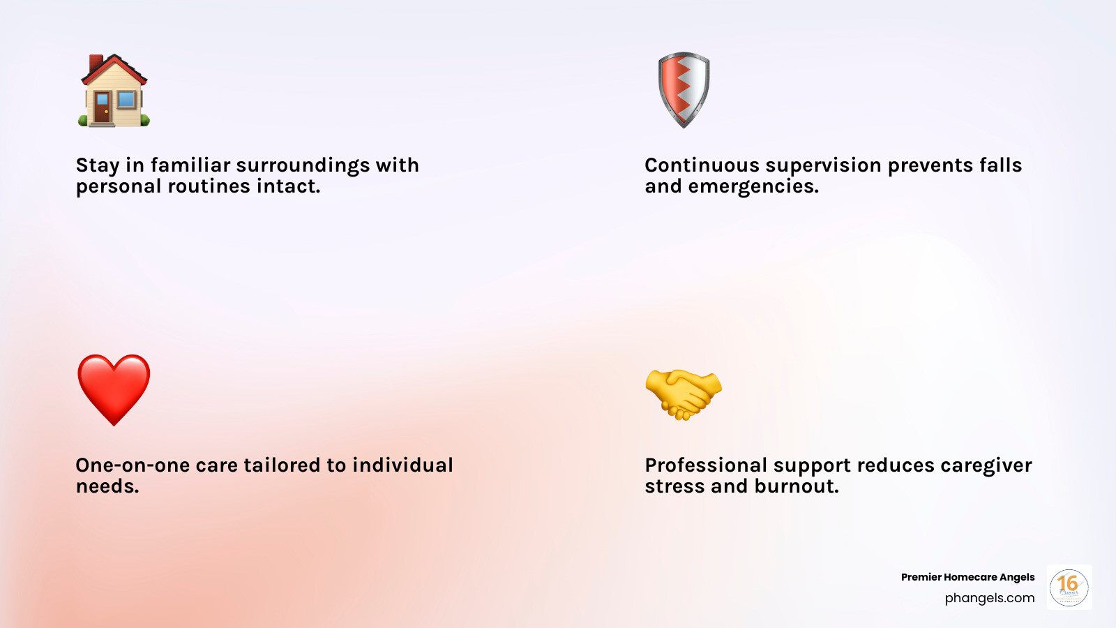 Infographic showing the four core benefits of 24-hour home care: a house icon labeled "Comfort of Home - Stay in familiar surroundings with personal routines intact", a shield icon labeled "Safety & Security - Continuous supervision prevents falls and emergencies", a heart icon labeled "Personalized Attention - One-on-one care tailored to individual needs", and clasped hands labeled "Family Peace of Mind - Professional support reduces caregiver stress and burnout" - 24 hour care for the elderly in their own home infographic 4_facts_emoji_light-gradient