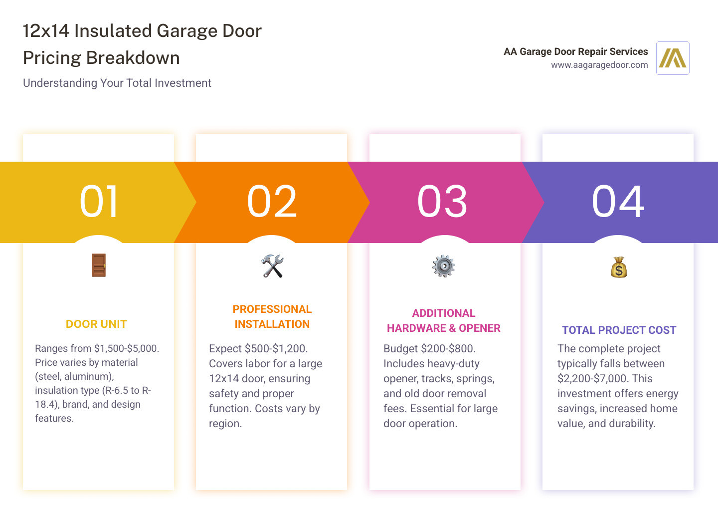 Infographic showing the breakdown of 12x14 insulated garage door pricing: Door cost $1,500-$5,000 based on material (steel, aluminum, composite) and insulation type (polystyrene R-6.5 to polyurethane R-18.4); Installation cost $500-$1,200 for professional labor; Additional costs $200-$800 for opener, hardware, and old door removal; Total project cost $2,200-$7,000; Key factors include brand (Amarr, Clopay, Ideal Door), panel design (flush, grooved, carriage house), windows, and decorative hardware; Long-term benefits include energy savings, increased home value (94.5% recoup at resale), noise reduction, and enhanced durability in cold climates like Minnesota - 12x14 insulated garage door price infographic pillar-4-steps