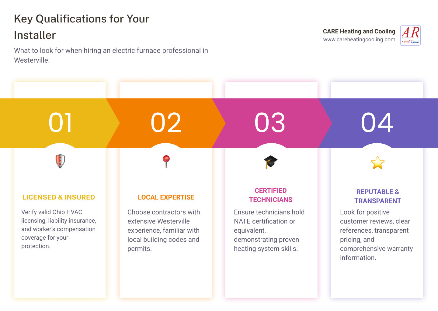 Infographic showing the key qualifications to look for when hiring an electric furnace installer in Westerville: valid Ohio HVAC license, liability insurance and worker's compensation coverage, local Westerville experience with permits and codes, NATE certification or equivalent training, positive customer reviews and references, transparent pricing and warranty information - "Who can I hire for an electric furnace installation in Westerville?" infographic pillar-4-steps Infographic showing the key qualifications to look for when hiring an electric furnace installer in Westerville: valid Ohio HVAC license, liability insurance and worker's compensation coverage, local Westerville experience with permits and codes, NATE certification or equivalent training, positive customer reviews and references, transparent pricing and warranty information - "Who can I hire for an electric furnace installation in Westerville?" infographic pillar-4-steps