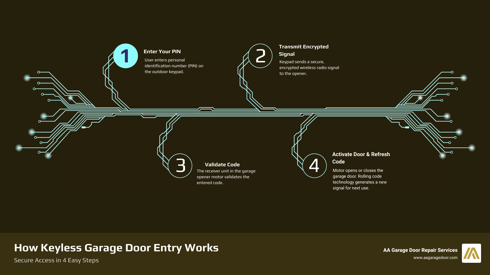 Infographic showing the flow of keyless entry: User enters 4-digit PIN on outdoor keypad → Keypad transmits encrypted wireless radio signal → Receiver unit in garage opener motor validates code → Motor activates to open or close garage door → Optional: Rolling code technology generates new encrypted signal for next use - code for garage door infographic infographic-4-steps-tech