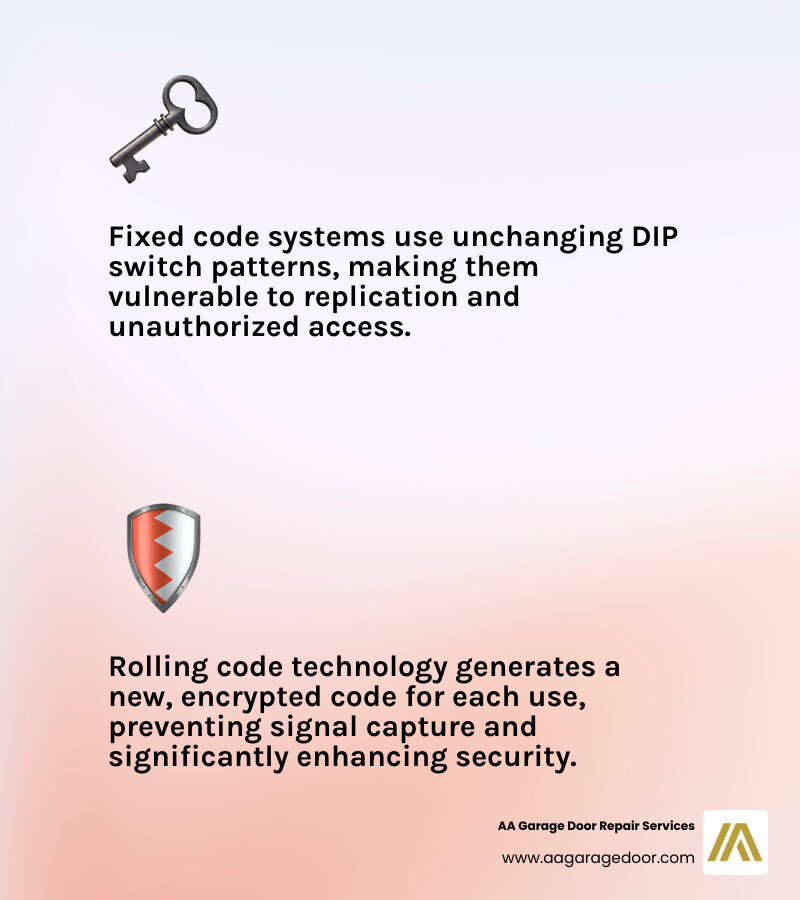 Infographic comparing Fixed Code (DIP Switches) vs. Rolling Code (Security+ 2.0) - code for garage door infographic 2_facts_emoji_light-gradient