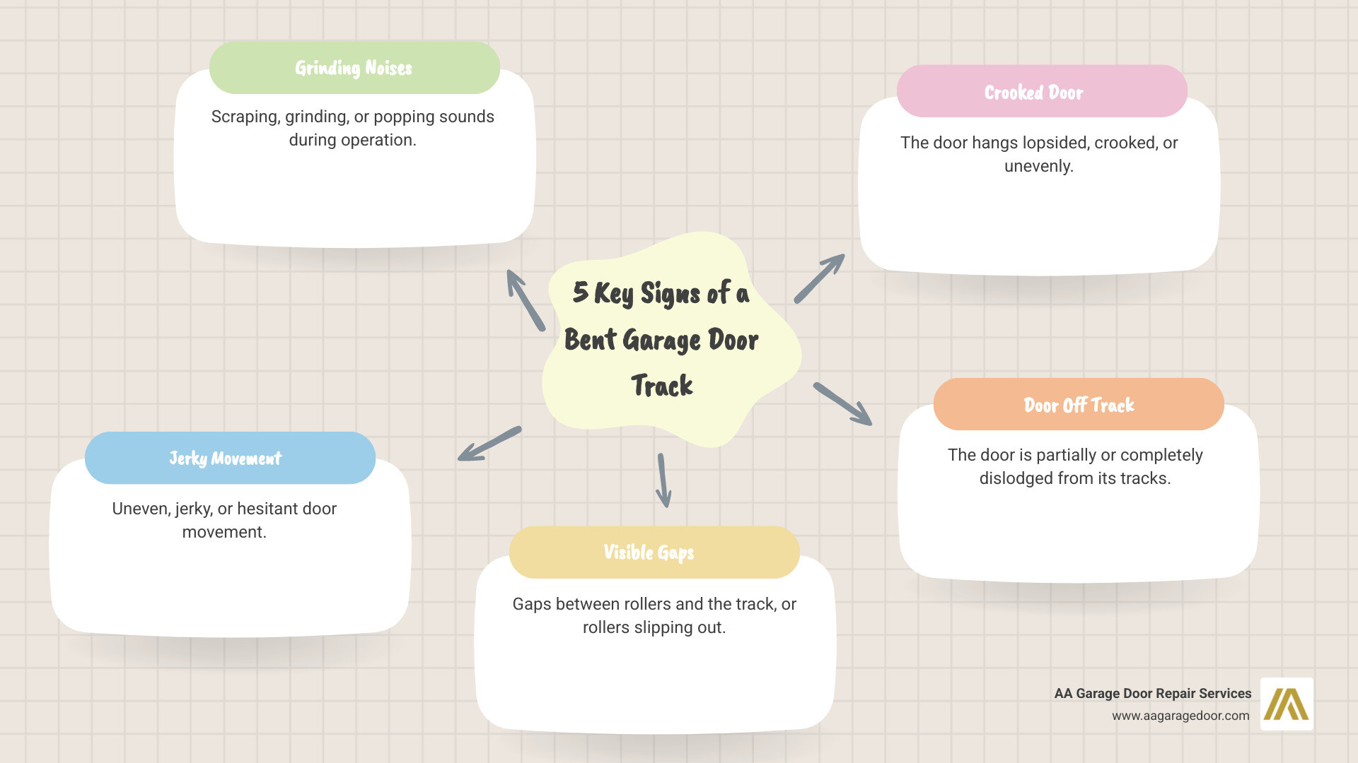 Infographic showing the 5 key signs of a bent garage door track: 1) Grinding or scraping noises during operation, 2) Jerky or uneven door movement, 3) Visible gaps between rollers and track, 4) Door hanging crooked or lopsided, 5) Door partially or completely off track. Each sign includes a simple icon and brief description of what to look for during inspection. - Bent garage door track infographic mindmap-5-items