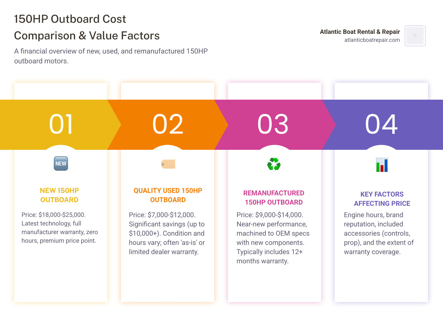 Infographic showing cost comparison: New 150HP Outboard ($18,000-$25,000) vs Quality Used 150HP Outboard ($7,000-$12,000) vs Remanufactured 150HP Outboard ($9,000-$14,000 with warranty), including average savings of $10,000+ and key factors affecting price such as engine hours, brand reputation, included accessories, and warranty coverage - Used outboard motors infographic pillar-4-steps
