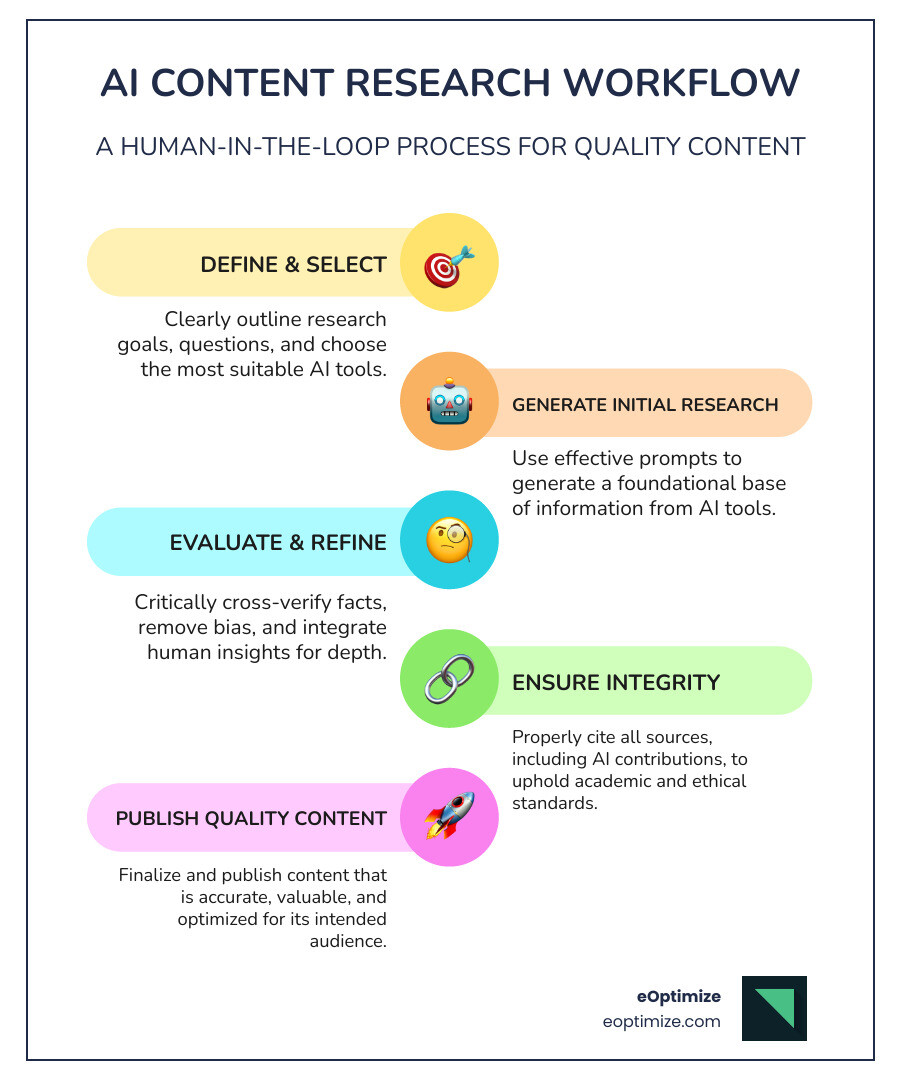 Infographic showing the AI content research workflow: 1) Define research goals and questions, 2) Select appropriate AI tools, 3) Generate initial research using prompts, 4) Cross-verify facts with reliable sources, 5) Identify and remove bias, 6) Add human expertise and original insights, 7) Cite sources properly, 8) Publish quality content - AI content research infographic infographic-line-5-steps-colors