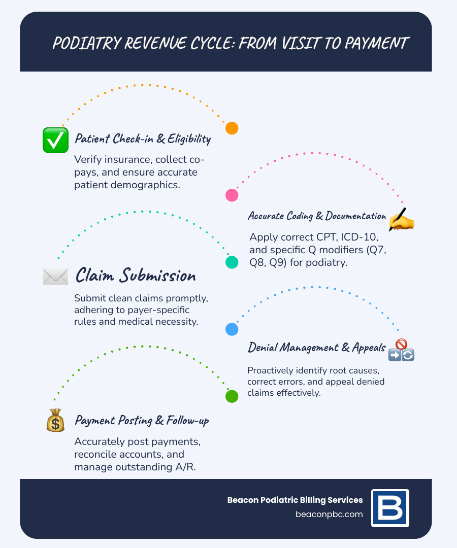 infographic explaining the podiatry revenue cycle management process from patient visit to final payment - Podiatry medical billing services infographic infographic-line-5-steps-blues-accent_colors