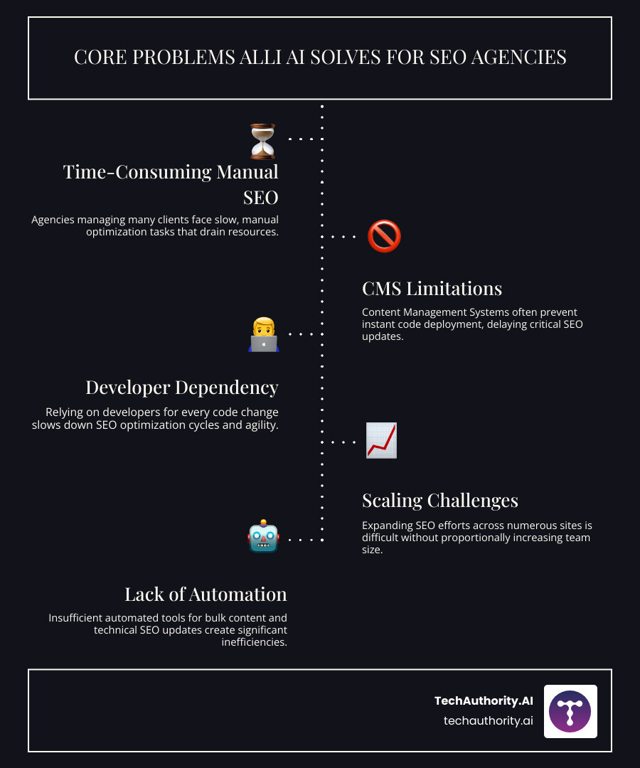 Infographic showing the core problems Alli AI addresses: Manual SEO taking too long for agencies managing 50+ clients, CMS limitations blocking instant code deployment, developer dependencies slowing optimization cycles, scaling SEO efforts across multiple sites without proportionally increasing team size, and lack of automated tools for bulk content and technical SEO changes - alliai infographic infographic-line-5-steps-dark
