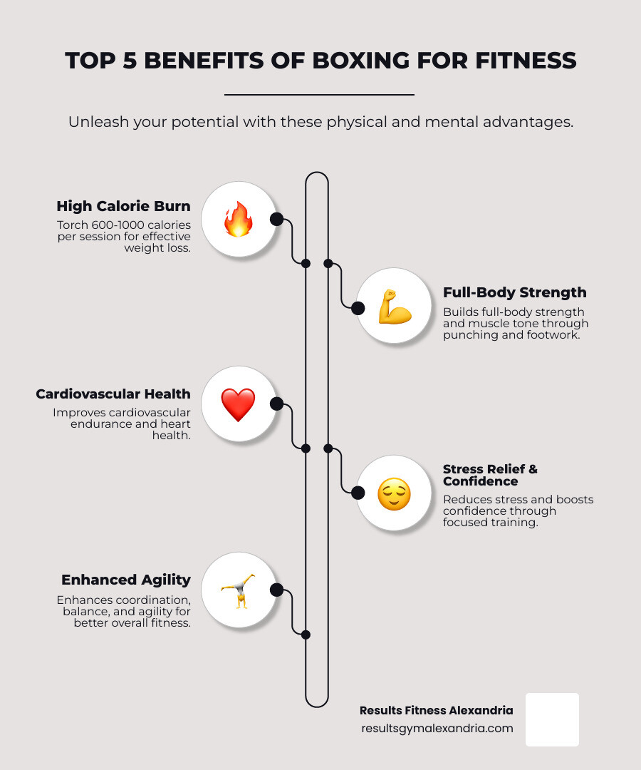 Infographic showing the top 5 benefits of boxing for exercise: 1. Burns 600-1000 calories per session for effective weight loss, 2. Builds full-body strength and muscle tone through punching and footwork, 3. Improves cardiovascular endurance and heart health, 4. Reduces stress and boosts confidence through focused training, 5. Enhances coordination, balance, and agility for better overall fitness - boxing for exercise near me infographic infographic-line-5-steps-elegant_beige