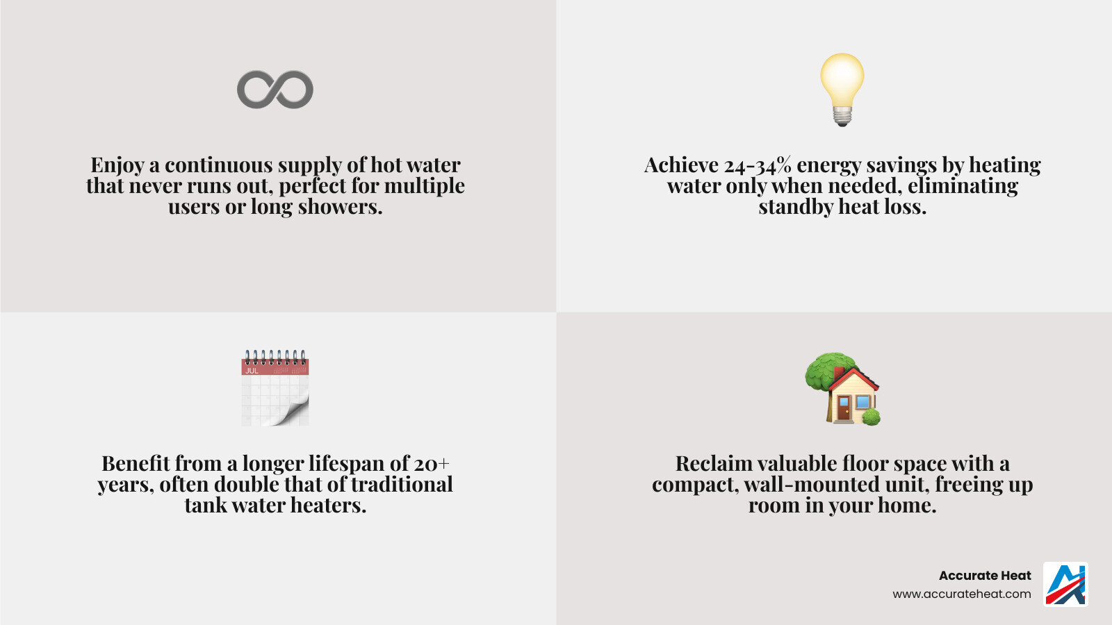 Infographic showing the core benefits of tankless water heaters: a continuous flow symbol representing endless hot water, a dollar sign with downward arrow showing 24-34% energy savings, a calendar icon displaying 20+ year lifespan, and a compact wall-mounted unit illustration showing space saved compared to a large traditional tank - tankless water heaters infographic 4_facts_emoji_grey
