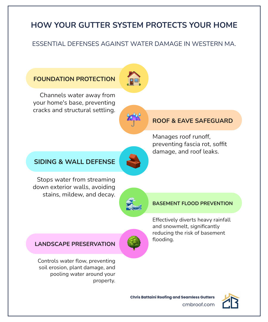 Infographic showing how a properly installed gutter system protects a home's foundation by directing water away from the base, prevents roof damage by managing overflow, stops siding deterioration by controlling water flow down exterior walls, and preserves landscaping by preventing soil erosion around the property - Gutter Installation Western MA infographic infographic-line-5-steps-colors