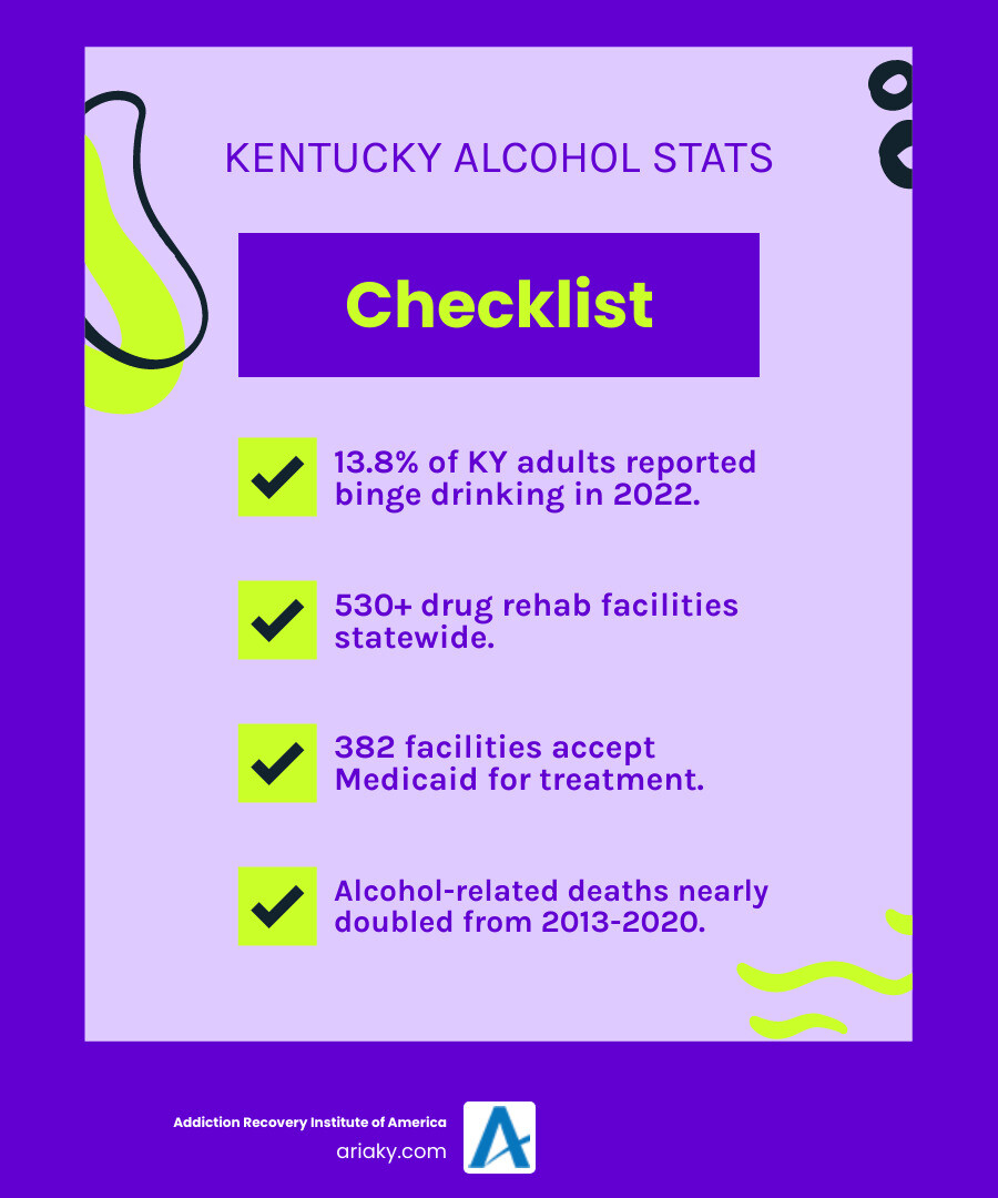 Infographic showing Kentucky alcohol treatment statistics: 9.5% of adults in treatment received care for alcohol abuse only in 2019, 13.8% of adults reported binge drinking in 2022, 530+ drug rehab facilities statewide, 382 facilities accept Medicaid, 190 facilities offer free or low-cost treatment, and alcohol-related deaths increased from 6.6 per 100,000 in 2013 to 14.6 per 100,000 in 2020 - Kentucky alcohol treatment infographic checklist-fun-neon
